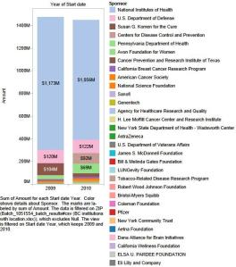 SciVal Funding database search for "breast cancer" led to the identification of around $1.4bn in funding,