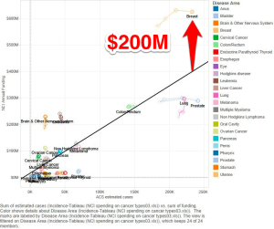 estimated cases for different cancers from ACS graphed against annual research expenditures from NCI