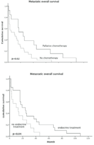 Survival of men with metastatic breast cancer is improved by systemic therapies.