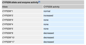 Different polymorphisms, or genetic versions if you will, of CYP2D6 and their metabolic activity. From Wikipedia (https://en.wikipedia.org/wiki/CYP2D6)