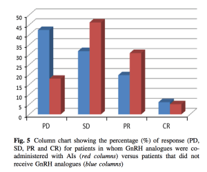The response to aromatase inhibitors plus and minus GnRH analogues. PD= progressive disease;  SD= stable disease; PR= partial response; CR= complete response. (http://www.ncbi.nlm.nih.gov/pubmed/25850534)