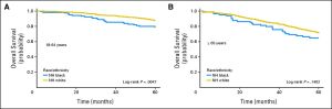 Overall 5-year survival curves for non-Hispanic (NH) black vs NH white men with early-stage breast cancer by age group - These curves do not include adjustments for income or insurance. (http://jco.ascopubs.org/content/early/2015/04/29/JCO.2014.60.5584/F2.expansion.html)