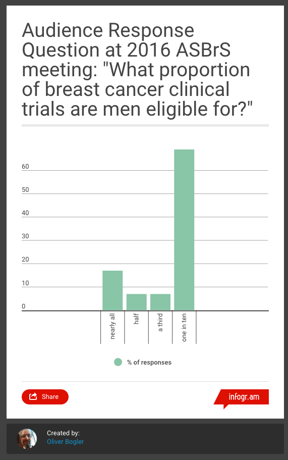 ASBrS_Audience_Response_to_Participation_of_Men_in_Breast_Cancer_Clinical_Trials_-_Infogram__charts___infographics